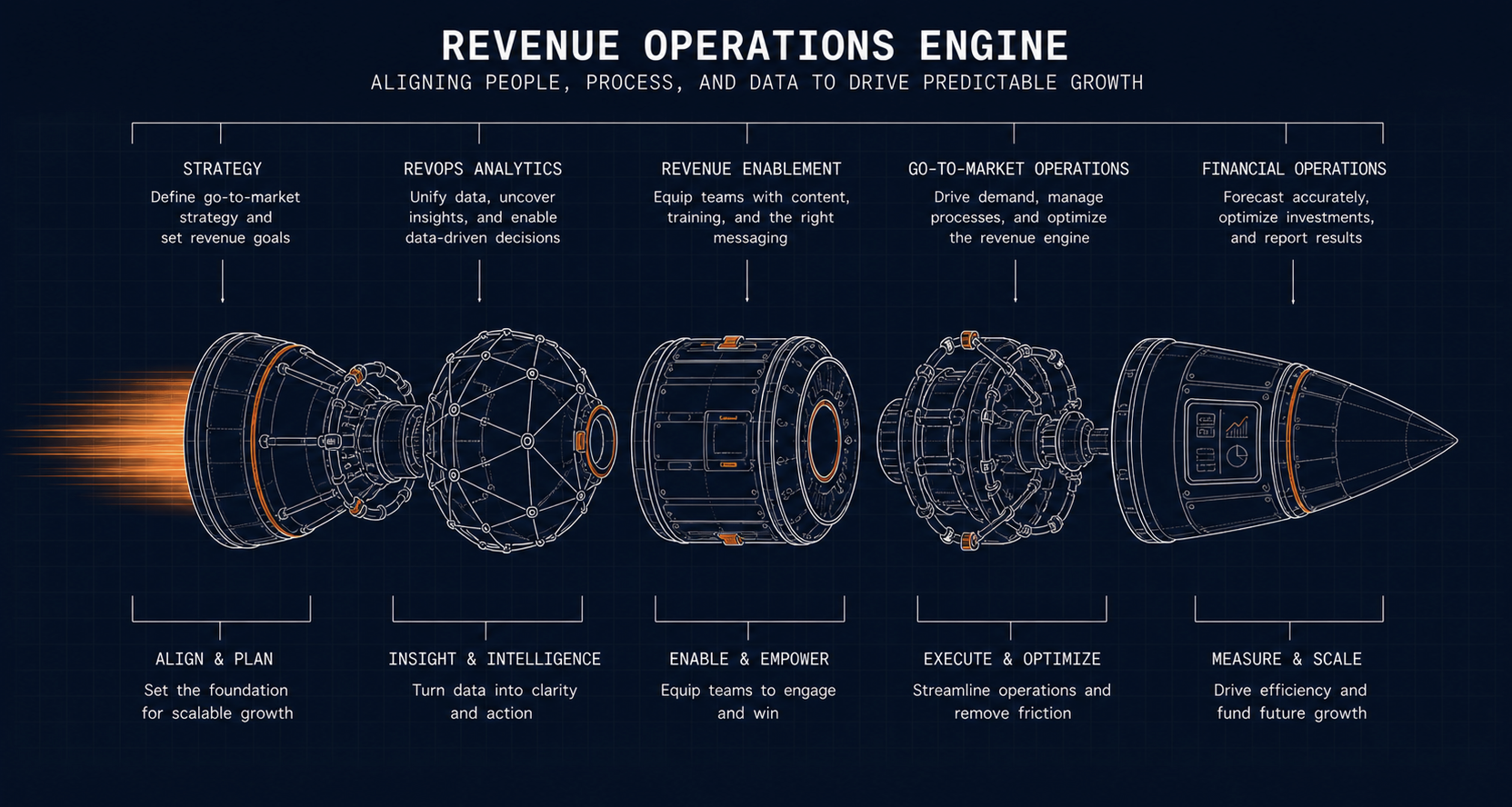 Revenue Operations Engine — the five stages aligning people, process, and data to drive predictable growth: Strategy, RevOps Analytics, Revenue Enablement, Go-to-Market Operations, and Financial Operations.